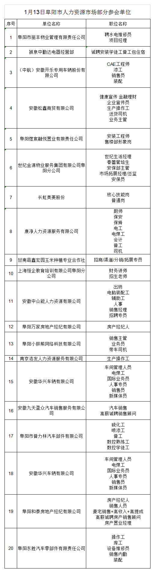 1月13日阜陽市人力資源市場部分參會(huì)單位.png